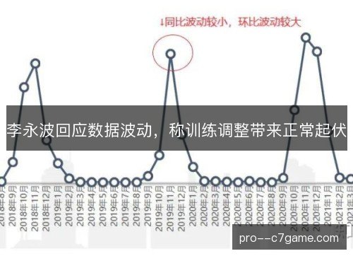 李永波回应数据波动，称训练调整带来正常起伏